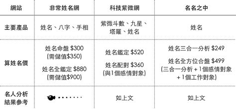 劍靈名字|想命名？算姓名？ 4大姓名學網站比較